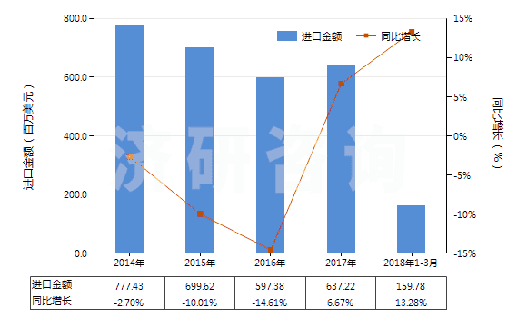 2014-2018年3月中國其他乙烯聚合物非泡沫塑料板、片、膜、箔等(HS39201090)進口總額及增速統(tǒng)計